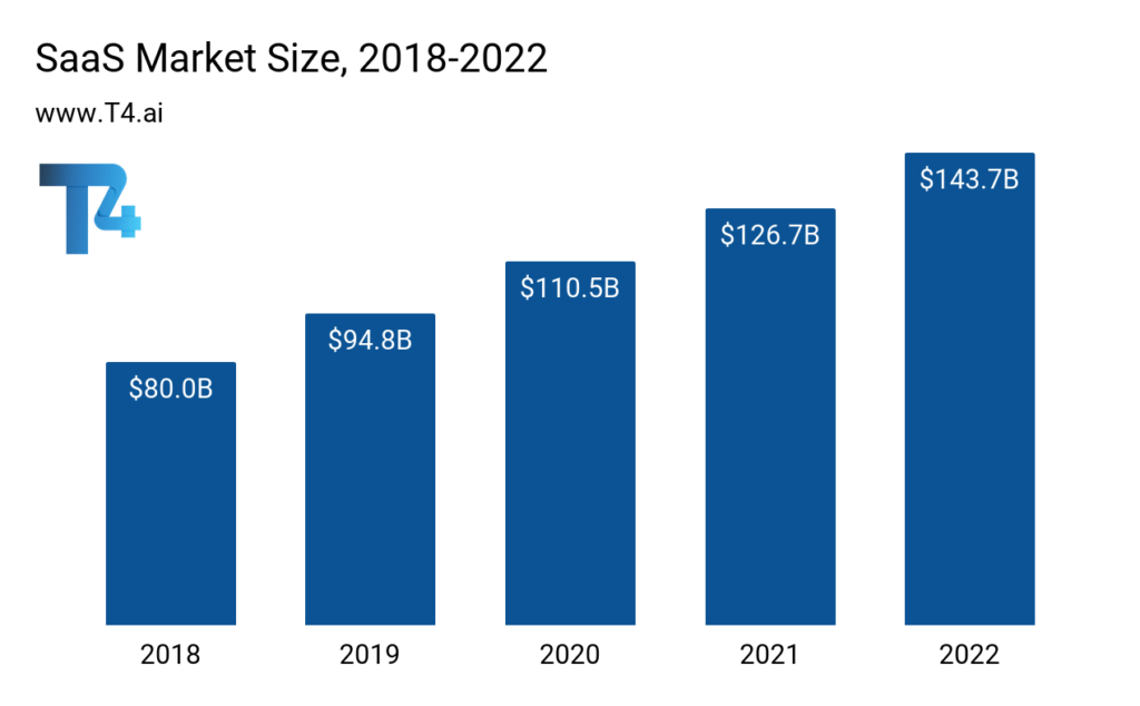 saas marketing statistics 
