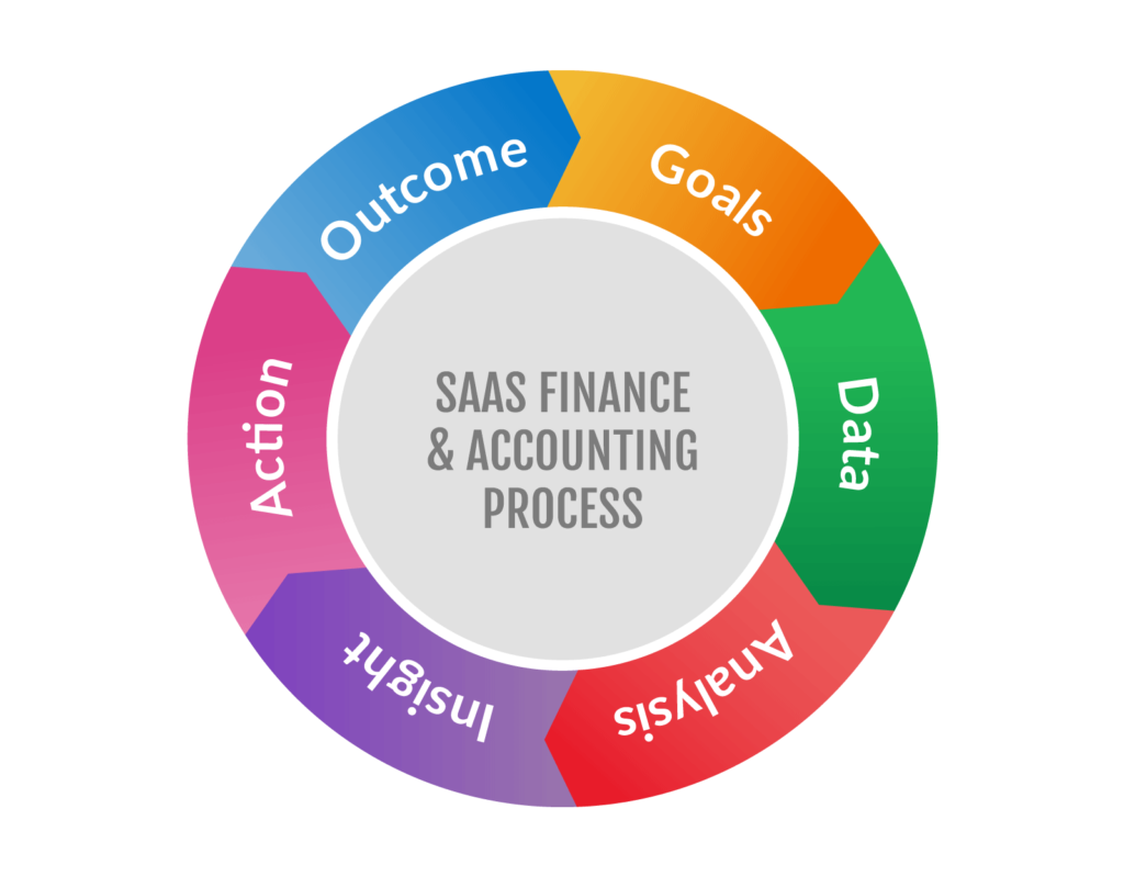 saas financing