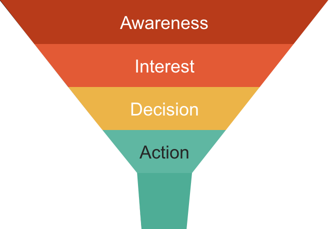 Marketing Challenge Funnel