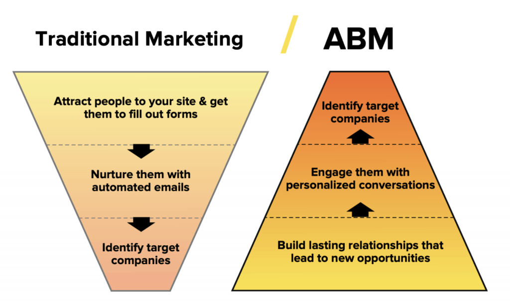 Account-Based Marketing