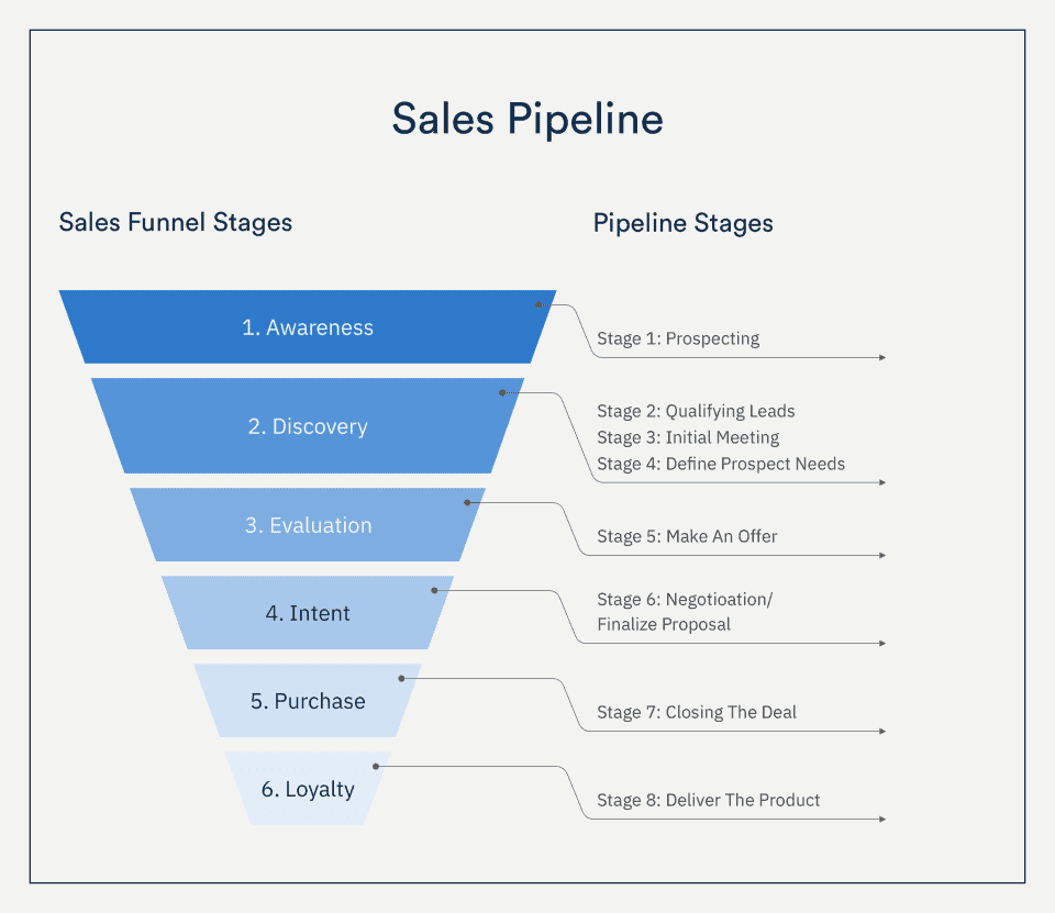 SaaS sales pipeline