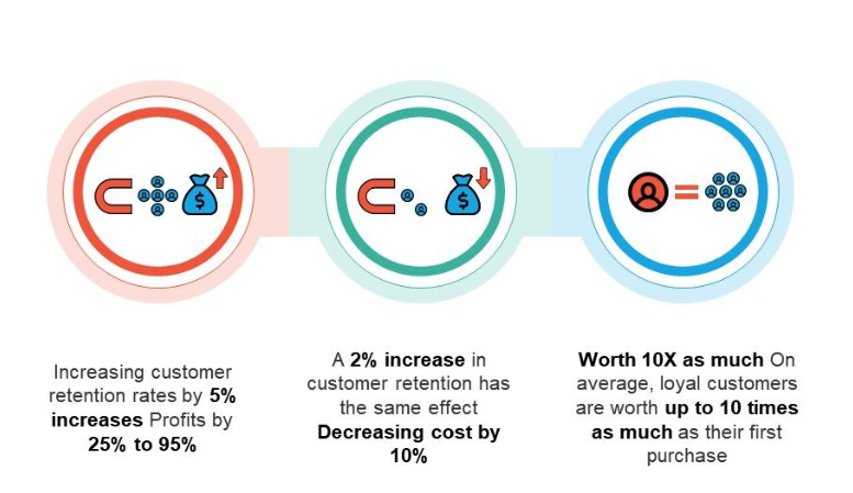 customer retention