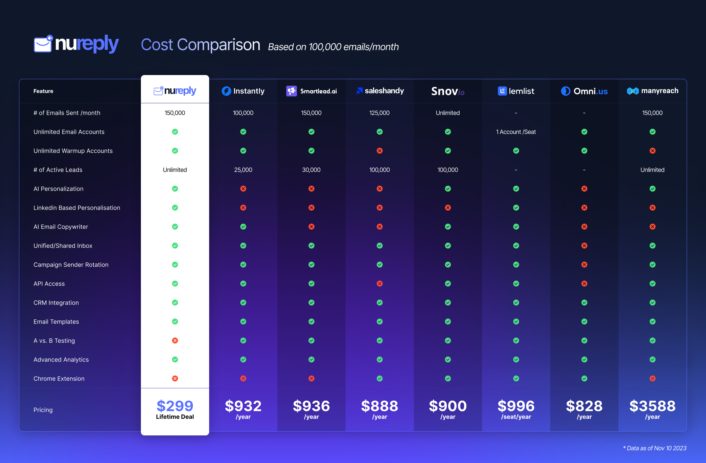 Nureply Comparison